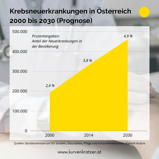 Diagramm der Krebsneuerkrankungen in Österreich von 2000 bis 2030